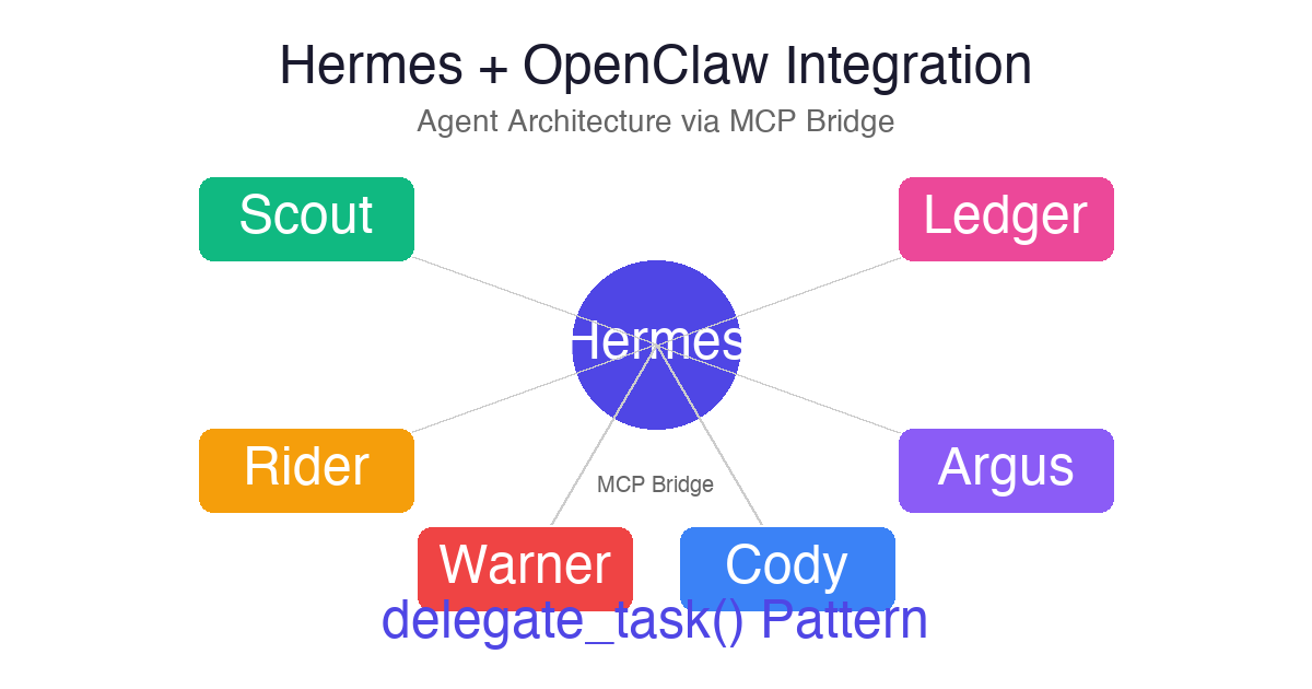 Wait, What Is OpenClaw Again? Hermes + OpenClaw Integration Explained